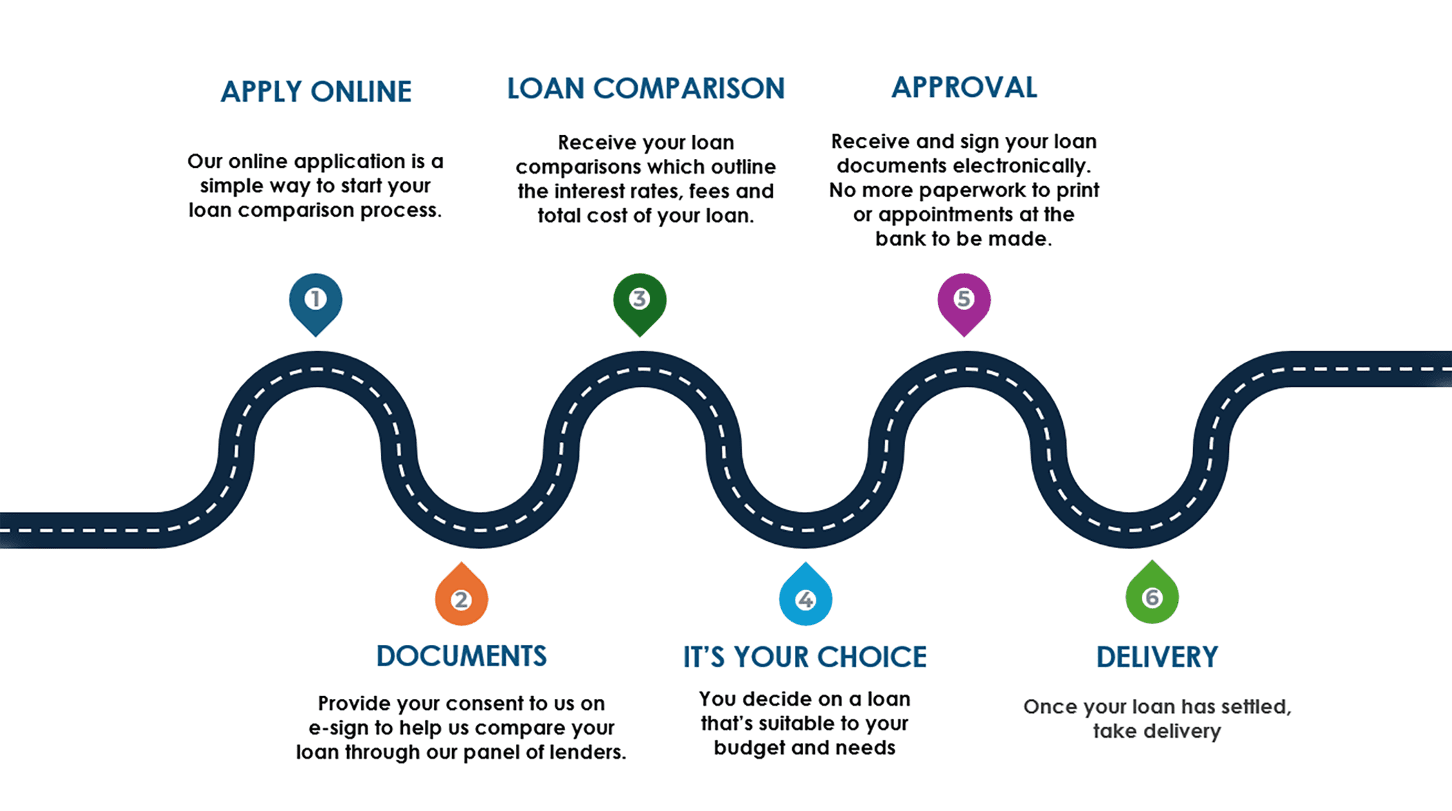 iCREDIT loan roadmap showing the steps to secure a loan